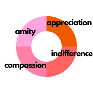 The Four Elements of Management