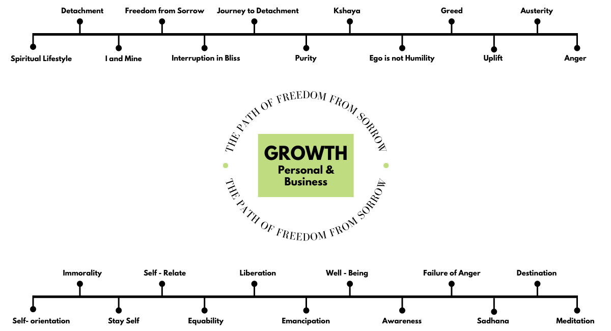 A diagram showing the various Elements of Growth