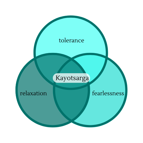 Elements of Kayotsarga